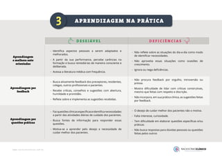 3
D E S E JÁV E L D E F I C I Ê N C I A S
-
- Identifica aspectos pessoais a serem adaptados e
melhorados.
-
- A partir da sua performance, percebe carências na
formação e busca remediá-las de maneira consciente e
deliberada.
-
- Acessa a literatura médica com frequência.
-
- Busca ativamente feedback dos preceptores, residentes,
colegas, outros profissionais e pacientes.
-
- Recebe críticas, conselhos e sugestões com abertura,
humildade e prontidão.
-
- Reflete sobre e implementa as sugestões recebidas.
-
- Fazquestõesclínicasespecíficaseidentificanecessidades
a partir das atividades diárias de cuidado dos pacientes.
-
- Busca fontes de informação para responder essas
questões.
-
- Motiva-se a aprender pelo desejo e necessidade de
cuidar melhor dos pacientes.
Aprendizagem
e melhora auto
orientadas
Aprendizagem por
feedback
Aprendizagem por
questões práticas
-
- Não reflete sobre as situações do dia-a-dia como modo
de identificar necessidades.
-
- Não aproveita essas situações como ocasiões de
crescimento.
-
- Ignora ou nega deficiências.
-
- Não procura feedback por orgulho, introversão ou
pressa.
-
- Mostra dificuldade de lidar com críticas construtivas,
mesmo que feitas com respeito e discrição.
-
- Não incorpora, em sua prática clínica, as sugestões feitas
por feedback.
-
- O desejo de cuidar melhor dos pacientes não o motiva.
-
- Falta interesse, curiosidade.
-
- Tem dificuldade em elaborar questões específicas e/ou
práticas.
-
- Não busca respostas para dúvidas pessoais ou questões
feitas pelos outros
APRENDIZAGEM NA PRÁTICA
 