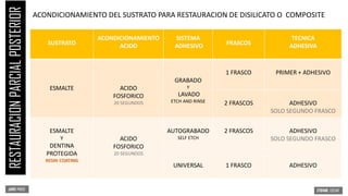 RESTAURACION
PARCIAL
POSTERIOR
SUSTRATO
ACONDICIONAMIENTO
ACIDO
SISTEMA
ADHESIVO FRASCOS
TECNICA
ADHESIVA
ESMALTE ACIDO
FOSFORICO
20 SEGUNDOS
GRABADO
Y
LAVADO
ETCH AND RINSE
1 FRASCO PRIMER + ADHESIVO
2 FRASCOS ADHESIVO
SOLO SEGUNDO FRASCO
ESMALTE
Y
DENTINA
PROTEGIDA
RESIN COATING
ACIDO
FOSFORICO
20 SEGUNDOS
AUTOGRABADO
SELF ETCH
2 FRASCOS ADHESIVO
SOLO SEGUNDO FRASCO
UNIVERSAL 1 FRASCO ADHESIVO
ACONDICIONAMIENTO DEL SUSTRATO PARA RESTAURACION DE DISILICATO O COMPOSITE
 
