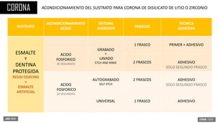 CORONA
SUSTRATO
ACONDICIONAMIENTO
ACIDO
SISTEMA
ADHESIVO FRASCOS
TECNICA
ADHESIVA
ESMALTE
Y
DENTINA
PROTEGIDA
RESIN COATING
=
ESMALTE
ARTIFICIAL
ACIDO
FOSFORICO
20 SEGUNDOS
GRABADO
Y
LAVADO
ETCH AND RINSE
1 FRASCO PRIMER + ADHESIVO
2 FRASCOS ADHESIVO
SOLO SEGUNDO FRASCO
ACIDO
FOSFORICO
20 SEGUNDOS
AUTOGRABADO
SELF ETCH
2 FRASCOS ADHESIVO
SOLO SEGUNDO FRASCO
UNIVERSAL 1 FRASCO ADHESIVO
ACONDICIONAMIENTO DEL SUSTRATO PARA CORONA DE DISILICATO DE LITIO O ZIRCONIO
 