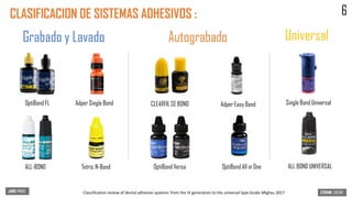 CLASIFICACION DE SISTEMAS ADHESIVOS :
Grabado y Lavado Autograbado Universal
OptiBond FL Adper Single Bond
ALL-BOND Tetric N-Bond
CLEARFIL SE BOND Adper Easy Bond
OptiBond Versa OptiBond All in One
Single Bond Universal
ALL BOND UNIVERSAL
6
Classification review of dental adhesive systems: from the IV generation to the universal type Guido Migliau 2017
 