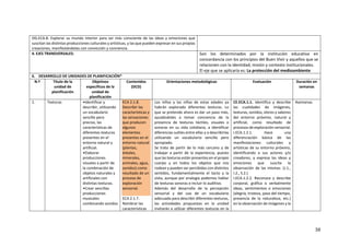 38
OG.ECA.8. Explorar su mundo interior para ser más consciente de las ideas y emociones que
suscitan las distintas producciones culturales y artísticas, y las que pueden expresar en sus propias
creaciones, manifestándolas con convicción y conciencia.
4. EJES TRANSVERSALES: Son los determinados por la institución educativa en
concordancia con los principios del Buen Vivir y aquellos que se
relacionen con la identidad, misión y contexto institucionales.
El eje que se aplicaría es: La protección del medioambiente
6. DESARROLLO DE UNIDADES DE PLANIFICACIÓN*
N.º Título de la
unidad de
planificación
Objetivos
específicos de la
unidad de
planificación
Contenidos
(DCD)
Orientaciones metodológicas Evaluación Duración en
semanas
1. Texturas •Identificar y
describir, utilizando
un vocabulario
sencillo pero
preciso, las
características de
diferentes texturas
presentes en el
entorno natural y
artificial.
•Elaborar
producciones
visuales a partir de
la combinación de
objetos naturales y
artificiales con
distintas texturas.
•Crear sencillas
producciones
musicales
combinando sonidos
ECA 2.1.8.
Describir las
características y
las sensaciones
que producen
algunos
elementos
presentes en el
entorno natural
(plantas,
árboles,
minerales,
animales, agua,
sonidos) como
resultado de un
proceso de
exploración
sensorial.
ECA 2.1.7.
Nombrar las
características
Los niños y las niñas de estas edades ya
habrán explorado diferentes texturas. Lo
que se pretende ahora es dar un paso más,
ayudándoles a tomar conciencia de la
presencia de texturas táctiles, visuales o
sonoras en su vida cotidiana, a identificar
diferencias sutiles entre ellas y a describirlas
utilizando un vocabulario sencillo pero
apropiado.
Se trata de partir de lo más cercano y de
trabajar a partir de la experiencia, puesto
que las texturas están presentes en el propio
cuerpo y en todos los objetos que nos
rodean y pueden ser percibidas con distintos
sentidos, fundamentalmente el tacto y la
vista, aunque por analogía podemos hablar
de texturas sonoras e incluir lo auditivo.
Además del desarrollo de la percepción
sensorial y del uso de un vocabulario
adecuado para describir diferentes texturas,
las actividades propuestas en la unidad
invitarán a utilizar diferentes texturas en la
CE.ECA.1.1. Identifica y describe
las cualidades de imágenes,
texturas, sonidos, olores y sabores
del entorno próximo, natural y
artificial, como resultado de
procesos de exploración sensorial.
I.ECA.1.2.1. Hace una
diferenciación básica de las
manifestaciones culturales y
artísticas de su entorno próximo,
identificando a sus actores y/o
creadores, y expresa las ideas y
emociones que suscita la
observación de las mismas. (J.1.,
I.2., S.2.)
I.ECA.1.2.2. Reconoce y describe
corporal, gráfica o verbalmente
ideas, sentimientos o emociones
(alegría, tristeza, paso del tiempo,
presencia de la naturaleza, etc.)
en la observación de imágenes y la
4semanas.
 