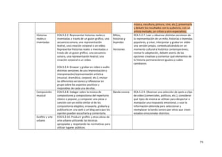 79
música, escultura, pintura, cine, etc.), presentarla
y debatir los resultados con la audiencia, con un
artista invitado, un crítico u otro especialista.
Historias
reales o
inventadas
ECA.5.2.2. Representar historias reales o
inventadas a través de un guion gráfico, una
secuencia sonora, una representación
teatral, una creación corporal o un video.
Representar historias reales o inventadas a
través de un guion gráfico, una secuencia
sonora, una representación teatral, una
creación corporal o un video.
ECA.5.2.4. Ensayar y grabar en video o audio
distintas versiones de una improvisación o
interpretación/representación artística
(musical, dramática, corporal, etc.), revisar
las diferentes versiones y reflexionar en
grupo sobre los aspectos positivos y
mejorables de cada una de ellas.
Mitos,
historias y
leyendas
Versiones
ECA.5.2.7. Leer u observar distintas versiones de
la representación de un mito, historias o leyendas
populares, y crear, interpretar y grabar en video
una versión propia, contextualizándola en un
momento cultural e histórico contemporáneo;
revisar la adaptación, debatir acerca de las
opciones creativas y comentar qué elementos de
la historia permanecieron iguales y cuáles
cambiaron.
Composición
musical
ECA.5.2.8. Indagar sobre la música de
compositores y compositoras del repertorio
clásico o popular, y componer una pieza o
canción con un estilo similar al de los
compositores elegidos; ensayarla, grabarla y
publicarla en una web o un blog para que los
oyentes puedan escucharla y comentarla.
Banda sonora ECA.5.2.9. Observar una selección de spots o clips
de video (comerciales, políticos, etc.), considerar
qué tipos de música se utilizan para despertar o
manipular una respuesta emocional, y usar la
información obtenida para seleccionar y
reemplazar la banda sonora por otras que creen
estados emocionales distintos.
Grafitis y arte
urbano
ECA.5.2.10. Producir grafitis y otras obras de
arte urbano utilizando las técnicas
apropiadas y respetando las normativas para
utilizar lugares públicos.
 