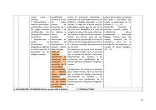 23
sonoro, visual y
plástico).
* Representarse y
expresar emociones y
sentimientos a través
del juego simbólico
identificándose con
personajes fantásticos
o cotidianos.
* Representarse a
través de
autorretratos y
fotografías y hablar de
sí mismo a partir de la
descripción de las
imágenes creadas.
posibilidades
sonoras de la voz,
del propio
cuerpo, de
elementos de la
naturaleza y de
los objetos, y
utilizar los
sonidos
encontrados en
procesos de
improvisación y
creación musical
libre y dirigida.
ECA.1.1.5.
Participar
activamente en
situaciones que
posibiliten el
desarrollo de la
sensorialidad,
experimentando
con distintos
olores, sabores,
imágenes,
texturas, sonidos,
etc. del entorno
próximo, natural
y/o artificial.
través de actividades individuales y
colectivas que posibilitan momentos de
reflexión y diálogo adecuados a estas
edades. El juego será el eje de todas las
actividades, puesto que es uno de los
recursos más adecuados a la hora de
propiciar el desarrollo social y afectivo y
de fomentar la adquisición de actitudes y
valores que forman parte de esta
experiencia de aprendizaje en la que los
niños y las niñas juegan para reconocerse
a sí mismos y también para reconocerse
en los otros.
La experiencia se centra en el presente,
pero también invita a hacer un recorrido
por la historia vital, desde el nacimiento,
reconociendo los cambios y los
momentos más significativos de la
historia personal a través de imágenes y
relatos.
La experiencia se centra en el presente,
pero también invita a hacer un recorrido
por la historia vital, desde el nacimiento,
reconociendo los cambios y los
momentos más significativos de la
historia personal a través de imágenes y
relatos.
actores y/o creadores, y expresa
las ideas y emociones que
suscita la observación de las
mismas. (J.1., I.2., S.2.)
I.ECA.1.2.2. Reconoce y
describe corporal, gráfica o
verbalmente ideas,
sentimientos o emociones
(alegría, tristeza, paso del
tiempo, presencia de la
naturaleza, etc.) en la
observación de imágenes y la
escucha de piezas musicales.
(I.2., J.3.)
6. BIBLIOGRAFÍA/ WEBGRAFÍA (Utilizar normas APA VI edición) 7. OBSERVACIONES
 