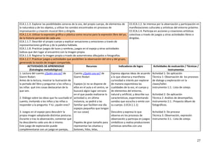 27
ECA.1.1.3. Explorar las posibilidades sonoras de la voz, del propio cuerpo, de elementos de
la naturaleza y de los objetos, y utilizar los sonidos encontrados en procesos de
improvisación y creación musical libre y dirigida.
ECA.1.1.4. Utilizar la expresión gráfica o plástica como recurso para la expresión libre del yo,
de la historia personal de cada uno.
ECA.1.1.7. Describir el propio cuerpo y explicar sensaciones y emociones a través de
representaciones gráficas y de la palabra hablada.
ECA.1.1.8. Practicar juegos de luces y sombras, juegos en el espejo y otras actividades
lúdicas que den lugar al encuentro con la imagen propia.
ECA.1.1.9. Registrar la imagen propia a través de autorretratos dibujados o fotografías.
ECA.1.2.7. Practicar juegos y actividades que posibiliten la observación del otro y del grupo,
generando la noción de imagen compartida.
CE.ECA.1.2. Se interesa por la observación y participación en
manifestaciones culturales y artísticas del entorno próximo.
CE.ECA.1.4. Participa en acciones y creaciones artísticas
colectivas a través de juegos y otras actividades libres o
dirigidas.
ACTIVIDADES DE APRENDIZAJE
(Estrategias metodológicas)
Recursos Indicadores de logro Actividades de evaluación / Técnicas /
Instrumentos
1. Lectura del cuento ¿Quién soy yo? de
Gianni Rodari.
Antes de la lectura, mostrar la ilustración de
la portada del libro y preguntar a los niños y
las niñas qué tres cosas destacarían de lo
que ven.
2. Diálogo sobre las ideas que ha suscitado el
cuento, invitando a los niños y las niñas a
responder a la pregunta: Y tú: ¿quién eres?
3. Juegos en el espejo para descubrir la
propia imagen adoptando distintas posturas.
Durante o tras la observación, comentar qué
ha descubierto cada uno de sí mismo.
Este juego de exploración puede
complementarse con un juego en parejas,
Cuento ¿Quién soy yo? de
Gianni Rodari
Espejos (si no se dispone de
ellos en el aula o el centro, se
buscará algún lugar cercano
en el que pueda realizarse la
actividad o, en última
instancia, se pedirá a las
familiar que faciliten ese día
espejos pequeños que tengan
en sus casas)
Papeles de gran tamaño para
representar las siluetas y
botones, hilos, telas,
Expresa algunas ideas de acuerdo
a lo que observa y manifiesta
curiosidad e interés por explorar
de manera espontánea las
cualidades de la voz, el cuerpo y
de elementos del entorno,
natural y artificial, y describe sus
características, experimentando
sonidos que escucha o emite con
su cuerpo. (I.ECA.1.1.1)
Descubre y expresa lo que
observa en los procesos de
observación y participa en juegos
simbólicos y realiza producciones
artísticas sencillas con una
Actividad 1: De aplicación
Técnica 1: Observación de los procesos
de dialogo y exploración en la
clases/taller.
Instrumento 1.1.: Lista de cotejo.
Actividad 2: De aplicación
Técnica 2: Análisis de desempeños.
Instrumento 2.1.: Proyecto álbum de
fotográficos.
Actividad 3: De proceso
Técnica 3: Observación, expresión
Instrumento 3.1.: Lista de cotejo.
 