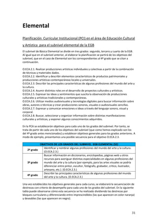 31
Elemental
Planificación Curricular Institucional (PCI) en el área de Educación Cultural
y Artística para el subnivel elemental de la EGB
El subnivel de Básica Elemental se divide en tres grados: segundo, tercero y cuarto de la EGB.
Al igual que en el subnivel anterior, al elaborar la planificación se partirá de los objetivos del
subnivel, que en el caso de Elemental son los correspondientes al 4º grado que se citan a
continuación.
O.ECA.2.1. Realizar producciones artísticas individuales y colectivas a partir de la combinación
de técnicas y materiales dados.
O.ECA.2.2. Identificar y describir elementos característicos de productos patrimoniales y
producciones artísticas contemporáneas locales y universales.
O.ECA.2.3. Describir las principales características de algunas profesiones del mundo del arte y
la cultura.
O.ECA.2.4. Asumir distintos roles en el desarrollo de proyectos culturales y artísticos.
O.ECA.2.5. Expresar las ideas y sentimientos que suscita la observación de producciones
culturales y artísticas tradicionales y contemporáneas.
O.ECA.2.6. Utilizar medios audiovisuales y tecnologías digitales para buscar información sobre
obras, autores o técnicas y crear producciones sonoras, visuales o audiovisuales sencillas.
O.ECA.2.7. Expresar y comunicar emociones e ideas a través del lenguaje sonoro, visual y
corporal.
O.ECA.2.8. Buscar, seleccionar y organizar información sobre distintas manifestaciones
culturales y artísticas, y exponer algunos conocimientos adquiridos.
En la PCA se establecerán objetivos para cada uno de los grados del subnivel. Por tanto, se
trata de partir de cada uno de los objetivos del subnivel (que como hemos explicado son los
del 4º grado antes mencionados) y establecer objetivos generales para los grados anteriores. A
modo de ejemplo, presentamos una posible secuencia para el objetivo O.ECA.2.3.
OBJETIVOS DE LOS GRADOS DEL SUBNIVEL EGB ELEMENTAL (S2)
2º grado
Identificar y nombrar algunas profesiones del mundo del arte y la cultura.
(O.ECA.2.3.)
3º grado
Buscar información en diccionarios, enciclopedias, páginas web u otros
recursos para averiguar distintas especialidades en algunas profesiones del
mundo del arte y la cultura (por ejemplo, para las artes visuales se podría
diferenciar entre pintor, escultor, fotógrafo, grabador, crítico, ilustrador,
artesano, etc.). (O.ECA.2.3.)
4º grado
Describir las principales características de algunas profesiones del mundo
del arte y la cultura. (O.ECA.2.3.)
Una vez establecidos los objetivos generales para cada curso, se elaborará la secuenciación de
destrezas con criterio de desempeño para cada uno de los grados del subnivel. En la siguiente
tabla puede observarse cómo esta secuencia se ha realizado dividiendo las destrezas por
bloques curriculares y diferenciando entre imprescindibles (las que aparecen en color naranja)
y deseables (las que aparecen en negro).
 