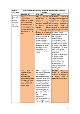 32
Bloques
curriculares
Distribución de destrezas con criterios de desempeño por grados del
subnivel
Segundo grado Tercer grado Cuarto grado
Dimensión
Personal y
Afectiva-
Emocional
(El yo: la
identidad)
ECA.2.1.4.
Experimentar la
percepción de olores,
sonidos, sabores y
texturas por medio de
juegos sensoriales, en
los que se adivine qué
es lo que se saborea,
se huele, se oye o se
toca.
ECA.2.1.8. Describir las
características y las
sensaciones que
producen algunos
elementos presentes en
el entorno natural
(plantas, árboles,
minerales, animales,
agua, sonidos) como
resultado de un proceso
de exploración sensorial.
ECA.2.1.7. Nombrar las
características de
texturas naturales y
artificiales, como
resultado de un proceso
de exploración visual y
táctil, y recrear sus
posibilidades en la
invención de texturas
nuevas.
ECA.2.1.9. Explorar a
través de los sentidos las
cualidades y posibilidades
de los materiales
orgánicos e inorgánicos y
utilizarlos para la
creación de producciones
plásticas, títeres, objetos
sonoros, etc.
ECA.2.1.5. Recrear
percepciones sensoriales
por medio del
movimiento y la
representación visual y
sonora, sirviéndose de
sinestesias como: pintar
lo amargo, tocar lo dulce,
poner sonido a lo rugoso,
darle movimiento al
color rojo, bailar una
pintura, etc.
ECA.2.1.10. Representar
la propia vivienda
mediante dibujos,
maquetas,
construcciones con
materiales, etc. y
describir verbalmente
sus principales
características.
ECA 2.1.6. Explorar las
posibilidades del
cuerpo en
movimiento en
respuesta a estímulos
diversos (recorridos,
relatos, imágenes,
piezas musicales,
sonidos, etc.).
ECA.2.1.1. Experimentar
con las posibilidades del
color y del gesto
espontáneo al plasmar la
silueta del cuerpo, y las
huellas de las manos y
los pies sobre soportes
diversos (papel, cartón,
cartulina), de diferentes
medidas, y sirviéndose
de distintos materiales
(pintura, arcilla, plantas,
etc.).
ECA.2.1.2. Definir la
individualidad
incorporando todos los
elementos que se crean
necesarios (un anillo en
ECA.2.1.3. Reflexionar
sobre los resultados
obtenidos al representar
el propio cuerpo y
exponerlos de forma oral.
 