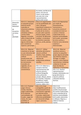 33
las manos, una flor en el
pecho, una cara sin
rostro, un pie verde y
otro azul, etc.) a las
representaciones
gráficas del cuerpo.
Dimensión
Social y
Relacional
(El
encuentro
con otros:
la
alteridad)
ECA 2.2.1. Interpretar
en pequeños grupos
historias breves
inspiradas en
situaciones próximas,
relatos oídos,
anécdotas vividas o
cuentos leídos
llegando a acuerdos
sobre el desarrollo de
la acción y sobre
algunos elementos
para caracterizar
espacios y personajes.
ECA.2.2.9. Experimentar
con las posibilidades del
color y del gesto
espontáneo al plasmar la
silueta del cuerpo, y las
huellas de las manos y
los pies sobre soportes
diversos (papel, cartón,
cartulina), de diferentes
medidas, y sirviéndose
de distintos materiales
(pintura, arcilla, plantas,
etc.).
ECA 2.2.10. Representar
por medio de
dramatizaciones,
ilustraciones o
secuencias sonoras el
resultado de incluir en
cuentos o historias
tradicionales de las
distintas nacionalidades
del Ecuador, personajes
de otros cuentos o
historias como elemento
sorpresa o
distorsionador.
ECA.2.2.6. Observar
creaciones en las que
se usan elementos del
entorno natural y
artificial
(producciones del
land art, construcción
de instrumentos
musicales con
vegetales, etc.) y
comentar sus
características.
ECA.2.2.7. Utilizar
elementos del entorno
natural y artificial
(madera, hojas, piedras,
etc.) en la creación
colectiva de
producciones artísticas
sencillas.
ECA. 2.2.4. Observar y
comparar distintas
representaciones del
entorno natural y
artificial (fotografía
aérea, pintura de
paisajes, dibujos, planos
de viviendas, maquetas
de edificios, mapas,
grabaciones y mapas
sonoros, videos, etc.).
ECA.2.2.8. Observar
esculturas sonoras y
construir en pequeños
grupos algunas pensadas
para distintos espacios
(el hogar, el colegio,
parques u otros espacios
comunitarios); instalarlas
y observar el uso que
hacen de ellas los
habitantes o transeúntes.
ECA. 2.2.5. Realizar
representaciones
propias, individuales o en
grupo del entorno
natural y artificial,
utilizando distintas
técnicas.
ECA. 2.2.2. Practicar
juegos rítmicos
(rondas infantiles,
juegos tradicionales
de las distintas
nacionalidades del
Ecuador, juegos de
manos, etc.) que
posibiliten el
desarrollo de
ECA. 2.2.3. Crear
coreografías a partir de
la improvisación de los
movimientos sugeridos
por distintas piezas
musicales, explorando
diferentes posibilidades
de interacción (dirigir,
seguir, acercarse,
ECA.2.3.12.
Idear modificaciones
posibles de personajes
de cuentos tradicionales,
mitos y leyendas de las
distintas nacionalidades
del Ecuador; plasmarlas
en dibujos o figuras; y
elaborar historias
nuevas.
 