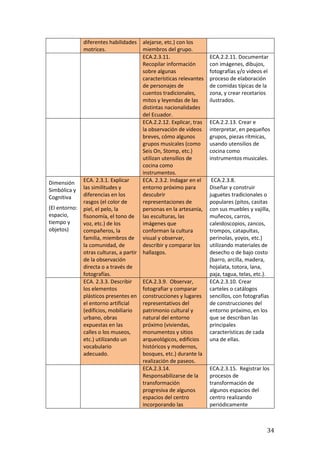 34
diferentes habilidades
motrices.
alejarse, etc.) con los
miembros del grupo.
ECA.2.3.11.
Recopilar información
sobre algunas
características relevantes
de personajes de
cuentos tradicionales,
mitos y leyendas de las
distintas nacionalidades
del Ecuador.
ECA.2.2.11. Documentar
con imágenes, dibujos,
fotografías y/o videos el
proceso de elaboración
de comidas típicas de la
zona, y crear recetarios
ilustrados.
ECA.2.2.12. Explicar, tras
la observación de videos
breves, cómo algunos
grupos musicales (como
Seis On, Stomp, etc.)
utilizan utensilios de
cocina como
instrumentos.
ECA.2.2.13. Crear e
interpretar, en pequeños
grupos, piezas rítmicas,
usando utensilios de
cocina como
instrumentos musicales.
Dimensión
Simbólica y
Cognitiva
(El entorno:
espacio,
tiempo y
objetos)
ECA. 2.3.1. Explicar
las similitudes y
diferencias en los
rasgos (el color de
piel, el pelo, la
fisonomía, el tono de
voz, etc.) de los
compañeros, la
familia, miembros de
la comunidad, de
otras culturas, a partir
de la observación
directa o a través de
fotografías.
ECA. 2.3.2. Indagar en el
entorno próximo para
descubrir
representaciones de
personas en la artesanía,
las esculturas, las
imágenes que
conforman la cultura
visual y observar,
describir y comparar los
hallazgos.
ECA.2.3.8.
Diseñar y construir
juguetes tradicionales o
populares (pitos, casitas
con sus muebles y vajilla,
muñecos, carros,
caleidoscopios, zancos,
trompos, catapultas,
perinolas, yoyos, etc.)
utilizando materiales de
desecho o de bajo costo
(barro, arcilla, madera,
hojalata, totora, lana,
paja, tagua, telas, etc.).
ECA. 2.3.3. Describir
los elementos
plásticos presentes en
el entorno artificial
(edificios, mobiliario
urbano, obras
expuestas en las
calles o los museos,
etc.) utilizando un
vocabulario
adecuado.
ECA.2.3.9. Observar,
fotografiar y comparar
construcciones y lugares
representativos del
patrimonio cultural y
natural del entorno
próximo (viviendas,
monumentos y sitios
arqueológicos, edificios
históricos y modernos,
bosques, etc.) durante la
realización de paseos.
ECA.2.3.10. Crear
carteles o catálogos
sencillos, con fotografías
de construcciones del
entorno próximo, en los
que se describan las
principales
características de cada
una de ellas.
ECA.2.3.14.
Responsabilizarse de la
transformación
progresiva de algunos
espacios del centro
incorporando las
ECA.2.3.15. Registrar los
procesos de
transformación de
algunos espacios del
centro realizando
periódicamente
 