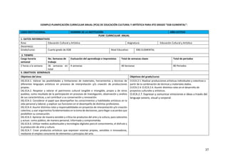 37
EJEMPLO PLANIFICACIÓN CURRICULAR ANUAL (PCA) DE EDUCACIÓN CULTURAL Y ARTÍSTICA PARA 4TO GRADO “EGB ELEMENTAL”:
LOGO INSTITUCIONAL NOMBRE DE LA INSTITUCIÓN AÑO LECTIVO
PLAN CURRICULAR ANUAL
1. DATOS INFORMATIVOS
Área: Educación Cultural y Artística Asignatura: Educación Cultural y Artística
Docente(s):
Grado/curso: Cuarto grado de EGB Nivel Educativo: EBG ELEMENTAL
2. TIEMPO
Carga horaria
semanal
No. Semanas de
trabajo
Evaluación del aprendizaje e imprevistos Total de semanas clases Total de periodos
2 horas a la semana 36 semanas en
total
4 semanas 40 Semanas 80 Periodos
3. OBJETIVOS GENERALES
Objetivos del área Objetivos del grado/curso
OG.ECA.1. Valorar las posibilidades y limitaciones de materiales, herramientas y técnicas de
diferentes lenguajes artísticos en procesos de interpretación y/o creación de producciones
propias.
OG.ECA.2. Respetar y valorar el patrimonio cultural tangible e intangible, propio y de otros
pueblos, como resultado de la participación en procesos de investigación, observación y análisis
de sus características, y así contribuir a su conservación y renovación.
OG.ECA.3. Considerar el papel que desempeñan los conocimientos y habilidades artísticos en la
vida personal y laboral, y explicar sus funciones en el desempeño de distintas profesiones.
OG.ECA.4. Asumir distintos roles y responsabilidades en proyectos de interpretación y/o creación
colectiva, y usar argumentos fundamentados en la toma de decisiones, para llegar a acuerdos que
posibiliten su consecución.
OG.ECA.5. Apreciar de manera sensible y crítica los productos del arte y la cultura, para valorarlos
y actuar, como público, de manera personal, informada y comprometida.
OG.ECA.6. Utilizar medios audiovisuales y tecnologías digitales para el conocimiento, el disfrute y
la producción de arte y cultura.
OG.ECA.7. Crear productos artísticos que expresen visiones propias, sensibles e innovadoras,
mediante el empleo consciente de elementos y principios del arte.
O.ECA.2.1. Realizar producciones artísticas individuales y colectivas a
partir de la combinación de técnicas y materiales dados.
O.ECA.2.4. O.ECA.2.4. Asumir distintos roles en el desarrollo de
proyectos culturales y artísticos.
O.ECA.2.7. Expresar y comunicar emociones e ideas a través del
lenguaje sonoro, visual y corporal.
 