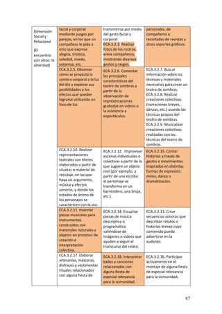 47
Dimensión
Social y
Relacional
(El
encuentro
con otros: la
alteridad)
facial y corporal
mediante juegos por
parejas, en los que un
compañero le pida a
otro que exprese
alegría, tristeza,
soledad, miedo,
sorpresa, etc.
transmitirse por medio
del gesto facial y
corporal.
ECA.3.2.3. Realizar
fotos de los rostros,
entre compañeros,
mostrando diversos
gestos y rasgos.
personales, de
compañeros o
recortadas de revistas y
otros soportes gráficos.
ECA.3.2.5. Observar
cómo se proyecta la
sombra corporal a la luz
del día y explorar sus
posibilidades y los
efectos que pueden
lograrse utilizando un
foco de luz.
ECA.3.2.6. Comentar
las principales
características del
teatro de sombras a
partir de la
observación de
representaciones
grabadas en videos o
la asistencia a
espectáculos.
ECA.3.2.7. Buscar
información sobre las
técnicas y materiales
necesarios para crear un
teatro de sombras.
ECA.3.2.8. Realizar
creaciones colectivas
(narraciones breves,
danzas, etc.) usando las
técnicas propias del
teatro de sombras.
ECA.3.2.9. Musicalizar
creaciones colectivas
realizadas con las
técnicas del teatro de
sombras.
ECA.3.2.10. Realizar
representaciones
teatrales con títeres
elaborados a partir de
siluetas o material de
reciclaje, en las que
haya un argumento,
música y efectos
sonoros; y donde los
estados de ánimo de
los personajes se
caractericen con la voz.
ECA.3.2.12. Improvisar
escenas individuales o
colectivas a partir de lo
que sugiere un objeto
real (por ejemplo, a
partir de una escoba:
el personaje se
transforma en un
barrendero, una bruja,
etc.).
ECA.3.2.15. Contar
historias a través de
gestos o movimientos
inspirados en distintas
formas de expresión:
mimo, danza o
dramatización.
ECA.3.2.11. Inventar
piezas musicales para
instrumentos
construidos con
materiales naturales y
objetos en procesos de
creación e
interpretación
colectiva.
ECA.3.2.14. Escuchar
piezas de música
descriptiva o
programática
valiéndose de
imágenes o videos que
ayuden a seguir el
transcurso del relato.
ECA.3.2.13. Crear
secuencias sonoras que
describan relatos o
historias breves cuyo
contenido pueda
advertirse en la
audición.
ECA.3.2.17. Elaborar
artesanías, máscaras,
disfraces y vestimentas
rituales relacionados
con alguna fiesta de
ECA.3.2.18. Interpretar
bailes y canciones
relacionados con
alguna fiesta de
especial relevancia
para la comunidad.
ECA.3.2.16. Participar
activamente en el
montaje de alguna fiesta
de especial relevancia
para la comunidad,
 