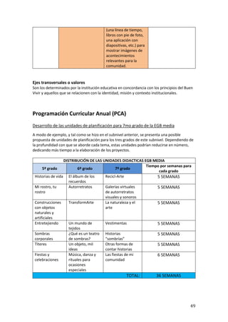 49
(una línea de tiempo,
libros con pie de foto,
una aplicación con
diapositivas, etc.) para
mostrar imágenes de
acontecimientos
relevantes para la
comunidad.
Ejes transversales o valores
Son los determinados por la institución educativa en concordancia con los principios del Buen
Vivir y aquellos que se relacionen con la identidad, misión y contexto institucionales.
Programación Curricular Anual (PCA)
Desarrollo de las unidades de planificación para 7mo grado de la EGB media
A modo de ejemplo, y tal como se hizo en el subnivel anterior, se presenta una posible
propuesta de unidades de planificación para los tres grados de este subnivel. Dependiendo de
la profundidad con que se aborde cada tema, estas unidades podrían reducirse en número,
dedicando más tiempo a la elaboración de los proyectos.
DISTRIBUCIÓN DE LAS UNIDADES DIDACTICAS EGB MEDIA
5º grado 6º grado 7º grado
Tiempo por semanas para
cada grado
Historias de vida El álbum de los
recuerdos
Recicl-Arte 5 SEMANAS
Mi rostro, tu
rostro
Autorretratos Galerías virtuales
de autorretratos
visuales y sonoros
5 SEMANAS
Construcciones
con objetos
naturales y
artificiales
TransformArte La naturaleza y el
arte
5 SEMANAS
Entretejiendo Un mundo de
tejidos
Vestimentas 5 SEMANAS
Sombras
corporales
¿Qué es un teatro
de sombras?
Historias
“sombrías”
5 SEMANAS
Títeres Un objeto, mil
ideas
Otras formas de
contar historias
5 SEMANAS
Fiestas y
celebraciones
Música, danza y
rituales para
ocasiones
especiales
Las fiestas de mi
comunidad
6 SEMANAS
TOTAL: 36 SEMANAS
 