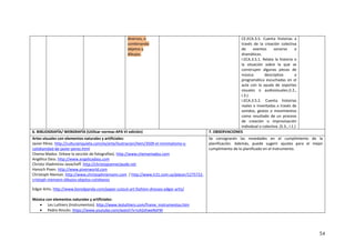 54
diversos, o
combinando
objetos y
dibujos.
CE.ECA.3.5. Cuenta historias a
través de la creación colectiva
de eventos sonoros o
dramáticos.
I.ECA.3.5.1. Relata la historia o
la situación sobre la que se
construyen algunas piezas de
música descriptiva o
programática escuchadas en el
aula con la ayuda de soportes
visuales o audiovisuales.(I.2.,
I.3.)
I.ECA.3.5.2. Cuenta historias
reales o inventadas a través de
sonidos, gestos o movimientos
como resultado de un proceso
de creación o improvisación
individual o colectiva. (S.3., I.1.)
6. BIBLIOGRAFÍA/ WEBGRAFÍA (Utilizar normas APA VI edición) 7. OBSERVACIONES
Artes visuales con elementos naturales y artificiales:
Javier Pérez. http://culturainquieta.com/es/arte/ilustracion/item/3509-el-minimalismo-y-
cotidianidad-de-javier-perez.html
Chema Madoz. (Véase la sección de fotografías). http://www.chemamadoz.com
Angélica Dass. http://www.angelicadass.com
Christo Vladimirov Javacheff. http://christojeanneclaude.net
Hanoch Piven. http://www.pivenworld.com
Christoph Nieman. http://www.christophniemann.com / http://www.lr21.com.uy/placer/1275722-
cristoph-niemann-dibujos-objetos-cotidianos
Edgar Artis. http://www.boredpanda.com/paper-cutout-art-fashion-dresses-edgar-artis/
Música con elementos naturales y artificiales:
• Les Luthiers (Instrumentos). http://www.lesluthiers.com/frame_instrumentos.htm
• Pedro Rincón. https://www.youtube.com/watch?v=UA2shweNzFM
Se consignarán las novedades en el cumplimiento de la
planificación. Además, puede sugerir ajustes para el mejor
cumplimiento de lo planificado en el instrumento.
 