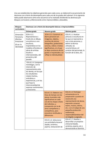 61
Una vez establecidos los objetivos generales para cada curso, se elaborará la secuenciación de
destrezas con criterio de desempeño para cada uno de los grados del subnivel. En la siguiente
tabla puede observarse cómo esta secuencia se ha realizado dividiendo las destrezas por
bloques curriculares y diferenciando entre imprescindibles y deseables.
Bloques
curriculares
Destrezas con criterio de desempeño básicas e imprescindibles
Octavo grado Noveno grado Décimo grado
Dimensión
Personal y
Afectiva-
Emocional
(El yo: la
identidad)
ECA.4.1.2.
Representarse a
través de un dibujo,
una pintura o una
escultura,
inspirándose en los
modelos ofrecidos en
obras de artistas
locales e
internacionales, del
presente y del
pasado.
ECA.4.1.3. Construir un
diario personal con
imágenes, objetos,
recortes de prensa,
fotografías, grabaciones
sonoras, videos o textos
significativos, en el que
se deje constancia de los
gustos e inquietudes y se
refleje la individualidad.
ECA.4.1.1. Analizar
pinturas o esculturas en
las que se represente a
una o más personas, y
definir la técnica
utilizada, las
características y el
carácter del personaje, la
función de la obra, etc.
ECA.4.1.4. Componer
monólogos, con la
intención de
representarlos ante
los demás, en los que
los estudiantes
relaten hechos,
anécdotas o
experiencias, y en los
que haya la
intencionalidad de
expresar sentimientos
y emociones.
ECA.4.1.5. Elaborar una
línea de tiempo con las
piezas musicales más
significativas en cada
una de las etapas vitales
del individuo, y
compararla con la de
otros compañeros y
compañeras, para
encontrar similitudes y
diferencias.
ECA.4.1.4. Participar
activamente en la
preparación y puesta en
escena de una
representación de danza,
expresión corporal,
teatro, música, títeres,
etc. o en el rodaje de una
pequeña producción
audiovisual,
responsabilizándose del
rol elegido o asignado.
ECA.4.1.6. Seleccionar
una actividad artesanal
(tejido, cerámica,
joyería, restauración de
ECA.4.1.7. Diseñar y
desarrollar un proyecto
artesanal (tejido,
cerámica, joyería, etc.),
demostrando el dominio
 