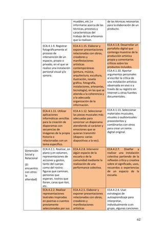 62
muebles, etc.) e
informarse acerca de las
técnicas, procesos y
características del
trabajo de los artesanos
que la realizan.
de las técnicas necesarias
para la elaboración de un
producto.
ECA.4.1.9. Registrar
fotográficamente el
proceso de
intervención de un
espacio, propio o
privado, en el que se
realice una instalación
personal visual y/o
sonora.
ECA.4.1.15. Elaborar y
exponer presentaciones
relacionadas con obras,
creadores y
manifestaciones
artísticas
contemporáneas
(pintura, música,
arquitectura, escultura,
ilustración, novela
gráfica, fotografía,
instalaciones, artesanías,
tecnología), en las que se
atienda a la coherencia y
a la adecuada
organización de la
información.
ECA.4.1.8. Desarrollar un
portafolio digital que
contenga muestras de la
producción artística
propia y comentarios
críticos sobre los
productos incluidos.
ECA.4.1.10. Aportar
argumentos personales
al escribir la crítica de
una instalación artística
observada en vivo o a
través de su registro en
Internet u otras fuentes
documentales.
ECA.4.1.11. Utilizar
aplicaciones
informáticas sencillas
para la creación de
diaporamas con
secuencias de
imágenes de la propia
historia o
relacionadas con un
tema específico.
ECA.4.1.12. Seleccionar
las piezas musicales más
adecuadas para
sonorizar un diaporama
atendiendo al carácter y
emociones que se
quieran transmitir
(diapora: varias
diapositivas a la vez).
ECA.4.1.13. Seleccionar
materiales musicales,
visuales o audiovisuales
preexistentes y
combinarlos con otros
para crear un remix
digital original.
Dimensión
Social y
Relacional
(El
encuentro
con otros:
la
alteridad)
ECA.4.2.1. Realizar, en
plano y en volumen,
representaciones de
acciones y gestos,
tanto del cuerpo
como del rostro:
figuras que caminan,
personas que
esperan, rostros que
lloran, caras que ríen,
etc.
ECA.4.2.8. Intervenir
algún espacio de la
escuela o de la
comunidad mediante la
realización de una
performance colectiva.
ECA.4.2.7. Diseñar y
realizar una instalación
colectiva partiendo de la
reflexión crítica y creativa
sobre el significado, usos,
recuerdos o experiencias
de un espacio de la
escuela.
ECA.4.2.2. Realizar
representaciones
teatrales inspiradas
en poemas o cuentos
previamente
seleccionados por sus
ECA.4.2.5. Elaborar y
exponer presentaciones
relacionadas con obras,
creadores y
manifestaciones
artísticas
ECA.4.2.4. Usar
estrategias de
autoaprendizaje para
interpretar,
individualmente o en
grupo, algunas canciones
 