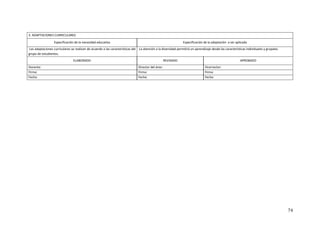 74
3. ADAPTACIONES CURRICULARES
Especificación de la necesidad educativa Especificación de la adaptación a ser aplicada
Las adaptaciones curriculares se realizan de acuerdo a las características del
grupo de estudiantes.
La atención a la diversidad permitirá un aprendizaje desde las características individuales y grupales.
ELABORADO REVISADO APROBADO
Docente: Director del área : Vicerrector:
Firma: Firma: Firma:
Fecha: Fecha: Fecha:
 