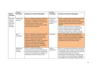 77
1º curso 2º curso
Bloques
curriculare
s
Contenidos Destrezas con criterio de desempeño Contenidos Destrezas con criterio de desempeño
Dimensión
Personal
y Afectiva-
Emocional
(El yo: la
identidad)
Producciones
artísticas
ECA.5.1.1. Realizar producciones artísticas
(una canción, un dibujo, una escultura, un
monólogo, una instalación, etc.) a partir de
temas de interés personal o social,
cuestionamientos, preocupaciones o ideas
relevantes para la juventud.
Procesos de
creación e
interpretación
artística
ECA.5.1.2. Autoevaluarse durante los procesos de
creación artística usando criterios técnicos,
reconociendo las propias emociones y realizando
los ajustes necesarios para lograr el producto
deseado.
ECA.5.1.6. Planificar de forma razonada los
procesos propios de creación o interpretación
artística, considerando las necesidades de
expresión y comunicación, y elaborar un guion
con los pasos a seguir y los recursos necesarios.
Auto-
aprendizaje
ECA.5.1.7. Identificar un ámbito o forma de
expresión artística de interés (cerámica,
joyería, mimo, percusión corporal, video
arte, etc.), utilizar recursos para el
autoaprendizaje (libros, videos, aprendizaje
entre pares, consulta a especialistas) y
aplicar los conocimientos y habilidades
adquiridos en la creación de un pequeño
proyecto o producto artístico.
Portafolios ECA.5. 1.9. Elaborar un portafolio digital que
reúna una muestra de las creaciones artísticas
propias o en las que ha participado el estudiante,
y añadir una breve explicación, valoración o
comentario sobre cada una de las obras.
Observación
de obras
artísticas
ECA.5.1.3. Expresar las opiniones y
sentimientos que suscita la observación de
obras artísticas de diferentes características,
a través de la participación en diálogos o la
elaboración de breves críticas escritas.
Gestos y
expresiones
ECA.5.1.4. Investigar cómo diferentes artistas han
representado o documentado, a través del dibujo
o la fotografía, gestos y expresiones que nacen de
las emociones personales en momentos
específicos (maternidad, guerras, celebraciones,
etc.) y elaborar una serie de dibujos o fotografías
relacionados con un momento o tema concreto.
 