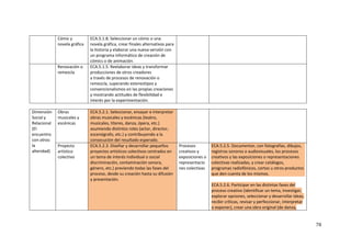 78
Cómic y
novela gráfica
ECA.5.1.8. Seleccionar un cómic o una
novela gráfica, crear finales alternativos para
la historia y elaborar una nueva versión con
un programa informático de creación de
cómics o de animación.
Renovación o
remezcla
ECA.5.1.5. Reelaborar ideas y transformar
producciones de otros creadores
a través de procesos de renovación o
remezcla, superando estereotipos y
convencionalismos en las propias creaciones
y mostrando actitudes de flexibilidad e
interés por la experimentación.
Dimensión
Social y
Relacional
(El
encuentro
con otros:
la
alteridad)
Obras
musicales y
escénicas
ECA.5.2.1. Seleccionar, ensayar e interpretar
obras musicales y escénicas (teatro,
musicales, títeres, danza, ópera, etc.)
asumiendo distintos roles (actor, director,
escenógrafo, etc.) y contribuyendo a la
consecución del resultado esperado.
Proyecto
artístico
colectivo
ECA.5.2.3. Diseñar y desarrollar pequeños
proyectos artísticos colectivos centrados en
un tema de interés individual o social
discriminación, contaminación sonora,
género, etc.) previendo todas las fases del
proceso, desde su creación hasta su difusión
y presentación.
Procesos
creativos y
exposiciones o
representacio
nes colectivas
ECA.5.2.5. Documentar, con fotografías, dibujos,
registros sonoros o audiovisuales, los procesos
creativos y las exposiciones o representaciones
colectivas realizadas, y crear catálogos,
programas radiofónicos, cortos u otros productos
que den cuenta de los mismos.
ECA.5.2.6. Participar en las distintas fases del
proceso creativo (identificar un tema, investigar,
explorar opciones, seleccionar y desarrollar ideas,
recibir críticas, revisar y perfeccionar, interpretar
o exponer), crear una obra original (de danza,
 