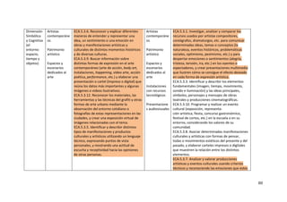 80
Dimensión
Simbólica
y Cognitiva
(el
entorno:
espacio,
tiempo y
objetos)
Artistas
contemporáne
os
Patrimonio
artístico
Espacios y
escenarios
dedicados al
arte
ECA.5.3.6. Reconocer y explicar diferentes
maneras de entender y representar una
idea, un sentimiento o una emoción en
obras y manifestaciones artísticas y
culturales de distintos momentos históricos
y de diversas culturas.
ECA.5.3.9. Buscar información sobre
distintas formas de expresión en el arte
contemporáneo (arte de acción, body art,
instalaciones, happening, video arte, acción
poética, performance, etc.) y elaborar una
presentación o cartel (impreso o digital) que
reúna los datos más importantes y algunas
imágenes o videos ilustrativos.
ECA.5.3.12. Reconocer los materiales, las
herramientas y las técnicas del grafiti y otras
formas de arte urbano mediante la
observación del entorno cotidiano o
fotografías de estas representaciones en las
ciudades, y crear una exposición virtual de
imágenes relacionadas con el tema.
ECA.5.3.5. Identificar y describir distintos
tipos de manifestaciones y productos
culturales y artísticos utilizando un lenguaje
técnico, expresando puntos de vista
personales, y mostrando una actitud de
escucha y receptividad hacia las opiniones
de otras personas.
Artistas
contemporáne
os
Patrimonio
artístico
Espacios y
escenarios
dedicados al
arte
Instalaciones
con recursos
tecnológicos
Presentacione
s audiovisuales
ECA.5.3.1. Investigar, analizar y comparar los
recursos usados por artistas compositores,
coreógrafos, dramaturgos, etc. para comunicar
determinadas ideas, temas o conceptos (la
naturaleza, eventos históricos, problemáticas
sociales, optimismo, pesimismo, etc.) y para
despertar emociones o sentimientos (alegría,
tristeza, tensión, ira, etc.) en los oyentes o
espectadores, y crear presentaciones multimedia
que ilustren cómo se consigue el efecto deseado
en cada forma de expresión artística.
ECA.5.3.3. Identificar y describir los elementos
fundamentales (imagen, tiempo, movimiento,
sonido e iluminación) y las ideas principales,
símbolos, personajes y mensajes de obras
teatrales y producciones cinematográficas.
ECA.5.3.10. Programar y realizar un evento
cultural (exposición, representa-
ción artística, fiesta, concurso gastronómico,
festival de cortos, etc.) en la escuela o en su
entorno, considerando los valores de su
comunidad.
ECA.5.3.8. Asociar determinadas manifestaciones
culturales y artísticas con formas de pensar,
todas o movimientos estéticos del presente y del
pasado, y elaborar carteles impresos o digitales
que muestren la relación entre los distintos
elementos.
ECA.5.3.7. Analizar y valorar producciones
artísticas y eventos culturales usando criterios
técnicos y reconociendo las emociones que estos
 