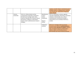 81
suscitan, y escribir críticas o comentarios para un
periódico escolar, un blog personal o colectivo,
una red social, etc., adecuando el lenguaje al
medio utilizado.
Culturas
ancestrales
ECA.5.3.2. Utilizar fuentes escritas,
conversaciones informales o entrevistas
formales para investigar sobre mitos,
historias y leyendas de la memoria cultural
del entorno, y elaborar un documento
textual, visual o audiovisual que recoja los
hallazgos.
Manifestacion
es de la
cultura
ecuatoriana
Mujeres
artistas
ECA.5.3.4. Reconocer a artistas y agentes
culturales (individuales; femeninos y masculinos;
colectivos; institucionales; etc.), obras y
manifestaciones culturales del Ecuador, y
relacionarlos con sus contextos históricos y
sociales.
Profesiones
artísticas
ECA.5.3.11. Investigar sobre los procesos
formativos para dedicarse profesionalmente a
distintos ámbitos del arte o la cultura y sobre la
vida y el trabajo de algunos profesionales y
elaborar vídeos con entrevistas breves o
documentales que ilustren distintas opciones.
 