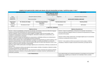 85
EJEMPLO DE PLANIFICACIÓN CURRICULAR ANUAL (PCA) DE EDUCACIÓN CULTURAL Y ARTÍSTICA PARA 1º BGU”:
LOGO INSTITUCIONAL NOMBRE DE LA INSTITUCIÓN AÑO LECTIVO
PLAN CURRICULAR ANUAL
1. DATOS INFORMATIVOS
Área: Educación Cultural y Artística Asignatura: Educación Cultural y Artística
Docente(s):
Grado/curso: Primer año de BGU Nivel Educativo: BACHILLERATO GENERAL UNIFICADO
2. TIEMPO
Carga horaria
semanal
No. Semanas de trabajo Evaluación del aprendizaje e
imprevistos
Total de semanas clases Total de periodos
2 horas a la
semana
36 semanas en total 4 semanas 40 Semanas 80 Periodos
3. OBJETIVOS GENERALES
Objetivos del área Objetivos del grado/curso
OG.ECA.1. Valorar las posibilidades y limitaciones de materiales, herramientas y técnicas de diferentes lenguajes
artísticos en procesos de interpretación y/o creación de producciones propias.
OG.ECA.2. Respetar y valorar el patrimonio cultural tangible e intangible, propio y de otros pueblos, como
resultado de la participación en procesos de investigación, observación y análisis de sus características, y así
contribuir a su conservación y renovación.
OG.ECA.3. Considerar el papel que desempeñan los conocimientos y habilidades artísticos en la vida personal y
laboral, y explicar sus funciones en el desempeño de distintas profesiones.
OG.ECA.4. Asumir distintos roles y responsabilidades en proyectos de interpretación y/o creación colectiva, y usar
argumentos fundamentados en la toma de decisiones, para llegar a acuerdos que posibiliten su consecución.
OG.ECA.5. Apreciar de manera sensible y crítica los productos del arte y la cultura, para valorarlos y actuar, como
público, de manera personal, informada y comprometida.
OG.ECA.6. Utilizar medios audiovisuales y tecnologías digitales para el conocimiento, el disfrute y la producción de
arte y cultura.
OG.ECA.7. Crear productos artísticos que expresen visiones propias, sensibles e innovadoras, mediante el empleo
consciente de elementos y principios del arte.
OG.ECA.8. Explorar su mundo interior para ser más consciente de las ideas y emociones que suscitan las distintas
producciones culturales y artísticas, y las que pueden expresar en sus propias creaciones, manifestándolas con
convicción y conciencia.
OG.ECA.1. Valorar las posibilidades y limitaciones de materiales, herramientas y
técnicas de diferentes lenguajes artísticos en procesos de interpretación y/o creación
de producciones propias.
OG.ECA.6. Utilizar medios audiovisuales y tecnologías digitales para el conocimiento,
el disfrute y la producción de arte y cultura.
OG.ECA.7. Crear productos artísticos que expresen visiones propias, sensibles e
innovadoras, mediante el empleo consciente de elementos y principios del arte.
4. EJES TRANSVERSALES: Son los determinados por la institución educativa en concordancia con los principios
del Buen Vivir y aquellos que se relacionen con la identidad, misión y contexto
institucionales.
 