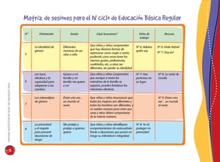 paradocentesdelniveldeeducaciónprimaria39
Matriz de sesiones para el IV ciclo de Educación Básica Regular
NO
5
6
7
8
Orientación
La identidad de
género
Diferentes
maneras de ser
niña o niño
N° 6: Adivina
quién soy
Nº 6: ¡Hola Robot!
Nº 7: ¡Soy yo!
Que niñas y niños comprendan
que hay diversas formas de
expresarse como mujer o varón,
pudiendo unas veces tener los
mismos gustos, preferencias,
cualidades, etc.; y otras ser
diferentes, sin perder su identidad.
Los lazos
afectivos y la
capacidad para
adaptarse a los
cambios
Quiero a mi
familia y mi
familia me quiere
a mí
Nº 7: Nos
ponemos en
su lugar
Nº 8: La carta de
Camila
Que niñas y niños comprendan
que aunque a veces los
miembros de la familia se
separan, pueden fortalecer las
relaciones afectivas.
Los estereotipos
de género
Érase una vez…
un mundo al
revés
Nº 9: Érase una
vez…un mundo
al revés
Que niñas y niños reconozcan que
todas las mujeres son diferentes y
todos los hombres son diferentes, y
no existen razones para creer que
unas y otros deben comportarse
de la misma manera.
La privacidad
y el respeto
para prevenir
situaciones de
riesgo
Me protejo y
protejo a quienes
quiero
Nº 8: Yo sé
proteger mi
privacidad
Que niñas y niños identifiquen
comportamientos de autocuidado
frente a situaciones que ponen en
riesgo su intimidad e integridad.
Sesión ¿Qué buscamos? Ficha de
trabajo
Recurso
 