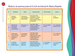 GuíadeeducaciónsexualinteGral40
NO
9
10
11
12
Orientación
Identidad,
diversidad y
respeto
Conversamos
sobre identidad y
discriminación
Nº 10:
Identidades
Que niñas y niños
manifiesten su rechazo
frente a las actitudes
discriminatorias y valoren
la diversidad.
Valoración de
las relaciones
de amistad y
enamoramiento
¿Me quiere o no
me quiere?
Nº 9: Una historia
de amor
Nº 11: Mi primera
historia de amor
Que niñas y niños
expresen con libertad
sus interrogantes y
sentimientos sobre el
enamoramiento.
Análisis crítico
de las relaciones
de género y de
igualdad de
género
Con igualdad,
todas y todos
ganamos
Nº 12: Historia de
niñas y niños
Que niñas y niños
comparen el trato
diferenciado que reciben,
cuestionando de qué
manera limitan su
desarrollo personal.
La decisión
personal y la
presión de grupo
Yo sí puedo
actuar con
autonomía
Nº 10: Me dicen y
yo respondo
Nº 13: Un consejo
hasta de un
conejo
Que niñas y niños
expresen libremente su
opinión ante situaciones
de presión de grupo.
Sesión ¿Qué buscamos? Ficha de trabajo Recurso
Matriz de sesiones para el V ciclo de Educación Básica Regular
 