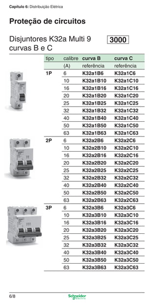 Capítulo 6: Distribuição Elétrica

Proteção de circuitos
Disjuntores K32a Multi 9
curvas B e C
tipo
1P

2P

3P

calibre
(A)
6
10
16
20
25
32
40
50
63
6
10
16
20
25
32
40
50
63
6
10
16
20
25
32
40
50
63

curva B
referência
K32a1B6
K32a1B10
K32a1B16
K32a1B20
K32a1B25
K32a1B32
K32a1B40
K32a1B50
K32a1B63
K32a2B6
K32a2B10
K32a2B16
K32a2B20
K32a2B25
K32a2B32
K32a2B40
K32a2B50
K32a2B63
K32a3B6
K32a3B10
K32a3B16
K32a3B20
K32a3B25
K32a3B32
K32a3B40
K32a3B50
K32a3B63

3000
curva C
referência
K32a1C6
K32a1C10
K32a1C16
K32a1C20
K32a1C25
K32a1C32
K32a1C40
K32a1C50
K32a1C63
K32a2C6
K32a2C10
K32a2C16
K32a2C20
K32a2C25
K32a2C32
K32a2C40
K32a2C50
K32a2C63
K32a3C6
K32a3C10
K32a3C16
K32a3C20
K32a3C25
K32a3C32
K32a3C40
K32a3C50
K32a3C63

6/8

6_Distrib eletr-1.indd 6/8

9/19/08 11:56:10 AM

 