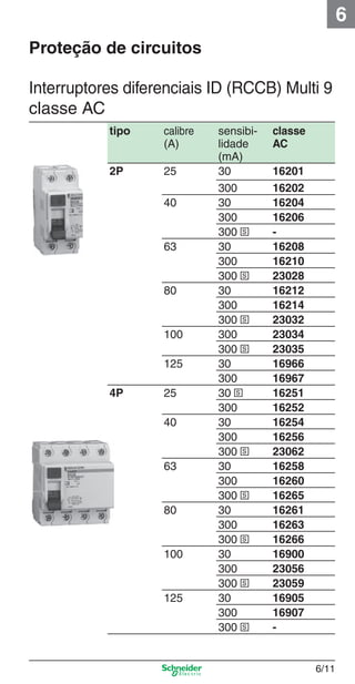 6
Proteção de circuitos
Interruptores diferenciais ID (RCCB) Multi 9
classe AC

6_Distrib eletr-1.indd 6/11

tipo

calibre
(A)

2P

25
40

63

80

100
125
4P

25
40

63

80

100

125

sensibilidade
(mA)
30
300
30
300
300 s
30
300
300 s
30
300
300 s
300
300 s
30
300
30 s
300
30
300
300 s
30
300
300 s
30
300
300 s
30
300
300 s
30
300
300 s

classe
AC
16201
16202
16204
16206
16208
16210
23028
16212
16214
23032
23034
23035
16966
16967
16251
16252
16254
16256
23062
16258
16260
16265
16261
16263
16266
16900
23056
23059
16905
16907
-

6/11

9/19/08 11:56:13 AM

 