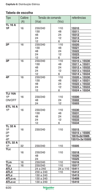 Capítulo 6: Distribuição Elétrica

Tabela de escolha
Tipo

Calibre
(A)

Tensão de comando
(Vca)
(Vcc)

referências

TL 16 A
1P

16

2P

16

3P

16

4P

16

230/240
130
48
24
12
230/240
130
48
24
12
230/240
130
48
24
12
230/240
130
48
24
12

110
48
24
12
6
110
48
24
12
6
110
48
24
12
6
110
48
24
12
6

15510
15511
15512
15513
15514
15520
15521
15522
15523
15524
15510 + 15530
15511 + 15531
15512 + 15532
15513 + 15533
15514 + 15534
15520 + 15530
15521 + 15531
15522 + 15532
15523 + 15533
15524 + 15534

TLI 16A
1P
ON/OFF

16

230/240
48
24

110
24
12

15500
15502
15503

230/240
130
48
24
12

110
48
24
12
6

15530
15531
15532
15533
15534

230/240

110

15515
15515 + 15505
15515+2x15505
15515+3x15505

230/240

110

15505

230/240
48
24
230/240
230/240
24 a 240
230 a 240
130 a 240
130 a 240
130 a 240

110

ETL 16 A
1P
16

TL 32 A
1P
16
2P
3P
4P
ETL 32 A
1P
32
TLc
16

TLm
TLs
ATLt
ATL4
ATLz
ATLc+s
ATLc+c

16
16

15518
15526
15525
110
15516
110
15517
24 a 110 15411
110
15412
15413
15409
15410

6/20

6_Distrib eletr-1.indd 6/20

9/19/08 11:56:16 AM

 