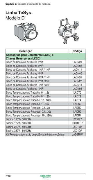 Capítulo 7: Controle e Comando de Potência

Linha TeSys
Modelo D

Descrição
Acessórios para Contatores (LC1D) e
Chaves Reversoras (LC2D)
Bloco de Contatos Auxiliares 2NA
Bloco de Contatos Auxiliares 2NF
Bloco de Contatos Auxiliares 1NA / 1NF
Bloco de Contatos Auxiliares 4NA
Bloco de Contatos Auxiliares 3NA / 1NF
Bloco de Contatos Auxiliares 2NA / 2NF
Bloco de Contatos Auxiliares 1NA / 3NF
Bloco de Contatos Auxiliares 4NF
Bloco Temporizado ao Trabalho 0,1...3s
Bloco Temporizado ao Trabalho 0,1...30s
Bloco Temporizado ao Trabalho 10...180s
Bloco Temporizado ao Trabalho 1...30s
Bloco Temporizado ao Repouso 0,1...3s
Bloco Temporizado ao Repouso 0,1...30s
Bloco Temporizado ao Repouso 10...180s
Bobina 110V~ 50/60Hz
Bobina 127V~ 50/60Hz
Bobina 220V~ 50/60Hz
Bobina 380V~ 50/60Hz
Kit Reversora (conexão de potência e trava mecânica)

Código

LADN20
LADN02
LADN11
LADN40
LADN31
LADN22
LADN13
LADN04
LADT0
LADT2
LADT4
LADS2
LADR0
LADR2
LADR4
LXD1F7
LXD1FC7
LXD1M7
LXD1Q7
LAD9R1V

7/10

7_Contr-Com Potencia.indd 7/10

9/19/08 12:00:48 PM

 