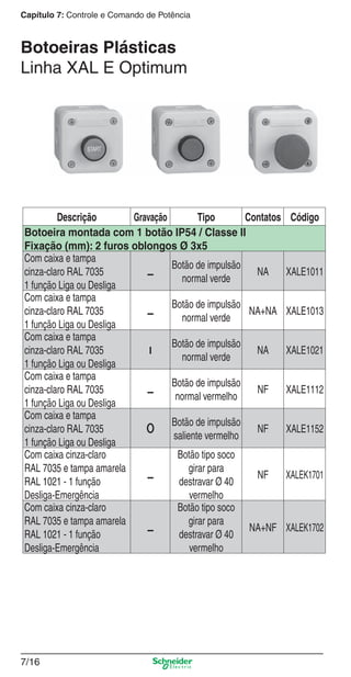 Capítulo 7: Controle e Comando de Potência

Botoeiras Plásticas
Linha XAL E Optimum

Descrição
Gravação
Tipo
Contatos
Botoeira montada com 1 botão IP54 / Classe II
Fixação (mm): 2 furos oblongos Ø 3x5
Com caixa e tampa
Botão de impulsão
NA
cinza-claro RAL 7035
normal verde
1 função Liga ou Desliga
Com caixa e tampa
Botão de impulsão
cinza-claro RAL 7035
NA+NA
normal verde
1 função Liga ou Desliga
Com caixa e tampa
Botão de impulsão
NA
cinza-claro RAL 7035
normal verde
1 função Liga ou Desliga
Com caixa e tampa
Botão de impulsão
cinza-claro RAL 7035
NF
normal vermelho
1 função Liga ou Desliga
Com caixa e tampa
Botão de impulsão
cinza-claro RAL 7035
NF
saliente vermelho
1 função Liga ou Desliga
Com caixa cinza-claro
Botão tipo soco
RAL 7035 e tampa amarela
girar para
NF
RAL 1021 - 1 função
destravar Ø 40
Desliga-Emergência
vermelho
Com caixa cinza-claro
Botão tipo soco
RAL 7035 e tampa amarela
girar para
NA+NF
RAL 1021 - 1 função
destravar Ø 40
Desliga-Emergência
vermelho

Código

XALE1011

XALE1013

XALE1021

XALE1112

XALE1152

XALEK1701

XALEK1702

7/16

7_Contr-Com Potencia.indd 7/16

9/19/08 12:00:49 PM

 