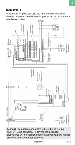 1_Intro-2.indd 1/15

1
Esquema TT
O esquema TT pode ser utilizado quando a residência for
distante do quadro de distribuição, pois assim se gasta menos
com ﬁos ou cabos.

Atenção: de acordo com o item 5.1.2.2.4.3 da norma
NBR 5410, no esquema TT devem ser utilizados
dispositivos DR no seccionamento automático, para melhor
proteção contra choques elétricos.
1/15

9/19/08 11:09:43 AM

 