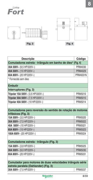 8

Linha

Fig. 3

Fig. 4

Descrição
Código
Comutadores estrela - triângulo em banho de óleo* (Fig. 4)
30A 500V~ (9,5 HP/220V~)
PRM4030
40A 500V~ (15 HP/220V~)
PRM4029
60A 800V~ (20 HP/220V~)
PRM4031N
* Fornecido sem óleo
Embutir
Interruptores (Fig. 3)
Tripolar 15A 500V~ (3,5 HP/220V~)
Tripolar 30A 500V~ (7,5 HP/220V~)
Tripolar 40A 500V~ (10 HP/220V~)

PRM5010
PRM5015
PRM5014

Comutadores para reversão do sentido de rotação de motores
trifásicos (Fig. 3)
15A 500V~ (3,5 HP/220V~)
PRM5020
30A 500V~ (7,5 HP/220V~)
PRM5022
40A 500V~ (10 HP/220V~)
PRM5021
60A 800V~ (15 HP/220V~)
PRM5023
100A 600V~ (25 HP/220V~)
PRM5024
Comutadores estrela - triângulo (Fig. 3)
15A 500V~ (3,8 HP/220V~)
30A 500V~ (9,0 HP/220V~)
60A 800V~ (20 HP/220V~)

PRM5025
PRM5030
PRM5031

Comutador para motores de duas velocidades triângulo série
estrela paralela (Dahlander) (Fig. 3)
30A 500V~ (7,5 HP/220V~)
PRM5037

8_Produtos Prime-2.indd 8/59

8/59

9/19/08 12:11:58 PM

 