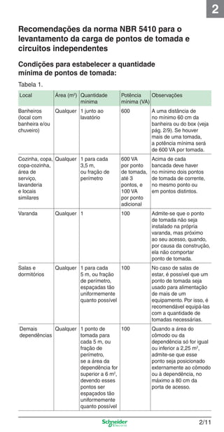 2
Recomendações da norma NBR 5410 para o
levantamento da carga de pontos de tomada e
circuitos independentes
Condições para estabelecer a quantidade
mínima de pontos de tomada:
Tabela 1.
Local

Área (m2) Quantidade
mínima

Potência
Observações
mínima (VA)

Banheiros
Qualquer 1 junto ao
(local com
lavatório
banheira e/ou
chuveiro)

600

A uma distância de
no mínimo 60 cm da
banheira ou do box (veja
pág. 2/9). Se houver
mais de uma tomada,
a potência mínima será
de 600 VA por tomada.

Cozinha, copa, Qualquer 1 para cada
copa-cozinha,
3,5 m,
ou fração de
área de
serviço,
perímetro
lavanderia
e locais
similares

600 VA
por ponto
de tomada,
até 3
pontos, e
100 VA
por ponto
adicional

Acima de cada
bancada deve haver
no mínimo dois pontos
de tomada de corrente,
no mesmo ponto ou
em pontos distintos.

Varanda

Qualquer 1

100

Admite-se que o ponto
de tomada não seja
instalado na própria
varanda, mas próximo
ao seu acesso, quando,
por causa da construção,
ela não comportar
ponto de tomada.

Salas e
dormitórios

Qualquer 1 para cada
100
5 m, ou fração
de perímetro,
espaçadas tão
uniformemente
quanto possível

No caso de salas de
estar, é possível que um
ponto de tomada seja
usado para alimentação
de mais de um
equipamento. Por isso, é
recomendável equipá-las
com a quantidade de
tomadas necessárias.

100
Demais
Qualquer 1 ponto de
dependências
tomada para
cada 5 m, ou
fração de
perímetro,
se a área da
dependência for
superior a 6 m2,
devendo esses
pontos ser
espaçados tão
uniformemente
quanto possível

Quando a área do
cômodo ou da
dependência só for igual
ou inferior a 2,25 m2,
admite-se que esse
ponto seja posicionado
externamente ao cômodo
ou à dependência, no
máximo a 80 cm da
porta de acesso.

2_Projetos.indd 2/11

2/11

9/19/08 11:15:19 AM

 