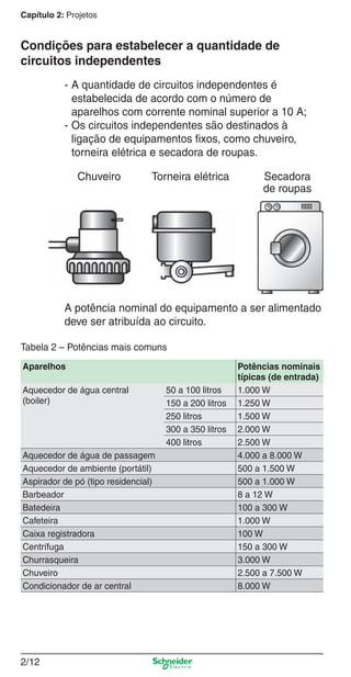 Capítulo 2: Projetos

Condições para estabelecer a quantidade de
circuitos independentes
- A quantidade de circuitos independentes é
estabelecida de acordo com o número de
aparelhos com corrente nominal superior a 10 A;
- Os circuitos independentes são destinados à
ligação de equipamentos ﬁxos, como chuveiro,
torneira elétrica e secadora de roupas.
Chuveiro

Torneira elétrica

Secadora
de roupas

A potência nominal do equipamento a ser alimentado
deve ser atribuída ao circuito.
Tabela 2 – Potências mais comuns
Aparelhos
Aquecedor de água central
(boiler)

Aquecedor de água de passagem
Aquecedor de ambiente (portátil)
Aspirador de pó (tipo residencial)
Barbeador
Batedeira
Cafeteira
Caixa registradora
Centrífuga
Churrasqueira
Chuveiro
Condicionador de ar central

50 a 100 litros
150 a 200 litros
250 litros
300 a 350 litros
400 litros

Potências nominais
típicas (de entrada)
1.000 W
1.250 W
1.500 W
2.000 W
2.500 W
4.000 a 8.000 W
500 a 1.500 W
500 a 1.000 W
8 a 12 W
100 a 300 W
1.000 W
100 W
150 a 300 W
3.000 W
2.500 a 7.500 W
8.000 W

2/12

2_Projetos.indd 2/12

9/19/08 11:15:19 AM

 
