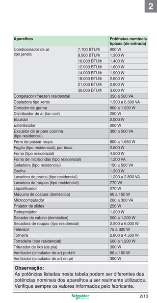 2

Aparelhos
Condicionador de ar
tipo janela

7.100 BTU/h
8.500 BTU/h
10.000 BTU/h
12.000 BTU/h
14.000 BTU/h
18.000 BTU/h
21.000 BTU/h
30.000 BTU/h

Congelador (freezer) residencial
Copiadora tipo xerox
Cortador de grama
Distribuidor de ar (fan coil)
Ebulidor
Esterilizador
Exaustor de ar para cozinha
(tipo residencial)
Ferro de passar roupa
Fogão (tipo residencial), por boca
Forno (tipo residencial)
Forno de microondas (tipo residencial)
Geladeira (tipo residencial)
Grelha
Lavadora de pratos (tipo residencial)
Lavadora de roupas (tipo residencial)
Liquidiﬁcador
Máquina de costura (doméstica)
Microcomputador
Projetor de slides
Retroprojetor
Secador de cabelo (doméstico)
Secadora de roupas (tipo residencial)
Televisor
Torneira
Torradeira (tipo residencial)
Triturador de lixo (de pia)
Ventilador (circulador de ar) portátil
Ventilador (circulador de ar) de pé

Potências nominais
típicas (de entrada)
900 W
1.300 W
1.400 W
1.600 W
1.900 W
2.600 W
2.800 W
3.600 W
350 a 500 VA
1.500 a 6.500 VA
800 a 1.500 W
250 W
2.000 W
200 W
300 a 500 VA
800 a 1.650 W
2.500 W
4.500 W
1.200 VA
150 a 500 VA
1.200 W
1.200 a 2.800 VA
770 VA
270 W
60 a 150 W
200 a 300 VA
250 W
1.200 W
500 a 1.200 W
2.500 a 6.000 W
75 a 300 W
2.800 a 4.500 W
500 a 1.200 W
300 W
60 a 100 W
300 W

Observação:
As potências listadas nesta tabela podem ser diferentes das
potências nominais dos aparelhos a ser realmente utilizados.
Veriﬁque sempre os valores informados pelo fabricante.

2_Projetos.indd 2/13

2/13

9/19/08 11:15:21 AM

 