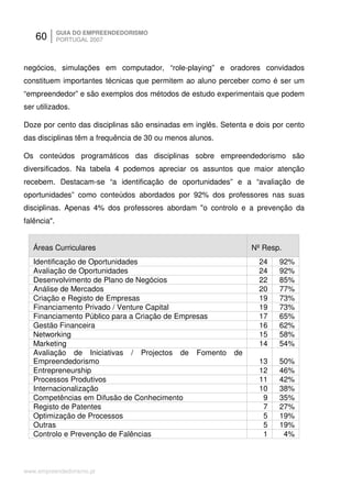 60        GUIA DO EMPREENDEDORISMO
             PORTUGAL 2007



negócios, simulações em computador, “role-playing” e oradores convidados
constituem importantes técnicas que permitem ao aluno perceber como é ser um
“empreendedor” e são exemplos dos métodos de estudo experimentais que podem
ser utilizados.

Doze por cento das disciplinas são ensinadas em inglês. Setenta e dois por cento
das disciplinas têm a frequência de 30 ou menos alunos.

Os conteúdos programáticos das disciplinas sobre empreendedorismo são
diversificados. Na tabela 4 podemos apreciar os assuntos que maior atenção
recebem. Destacam-se “a identificação de oportunidades” e a “avaliação de
oportunidades” como conteúdos abordados por 92% dos professores nas suas
disciplinas. Apenas 4% dos professores abordam "o controlo e a prevenção da
falência".


   Áreas Curriculares                                           Nº Resp.
   Identificação de Oportunidades                                  24   92%
   Avaliação de Oportunidades                                      24   92%
   Desenvolvimento de Plano de Negócios                            22   85%
   Análise de Mercados                                             20   77%
   Criação e Registo de Empresas                                   19   73%
   Financiamento Privado / Venture Capital                         19   73%
   Financiamento Público para a Criação de Empresas                17   65%
   Gestão Financeira                                               16   62%
   Networking                                                      15   58%
   Marketing                                                       14   54%
   Avaliação de Iniciativas / Projectos de Fomento         de
   Empreendedorismo                                                13   50%
   Entrepreneurship                                                12   46%
   Processos Produtivos                                            11   42%
   Internacionalização                                             10   38%
   Competências em Difusão de Conhecimento                          9   35%
   Registo de Patentes                                              7   27%
   Optimização de Processos                                         5   19%
   Outras                                                           5   19%
   Controlo e Prevenção de Falências                                1    4%



www.empreendedorismo.pt
 