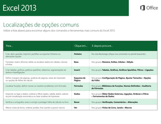 Localizações de opções comuns 
Utilize a lista abaixo para encontrar alguns dos comandos e ferramentas mais comuns do Excel 2013. 
Para... Clique em... E depois procure... 
Criar, abrir, guardar, imprimir, partilhar ou exportar ficheiros ou 
alterações opções 
Ficheiro Na vista Backstage (clique nos comandos no painel esquerdo). 
Formatar, inserir, eliminar, editar ou localizar dados em células, colunas 
e linhas 
Base Nos grupos Número, Estilos, Células e Edição. 
Criar tabelas, gráficos, gráficos sparkline, relatórios, segmentações de 
dados e hiperligações 
Inserir Nos grupos Tabelas, Gráficos, Gráficos Sparkline, Filtros e Ligações. 
Definir margens de páginas, quebras de páginas, áreas de impressão 
ou opções de folhas de cálculo 
Esquema de 
Página 
Nos grupos Configuração de Página, Ajustar Tamanho e Opções 
da Folha. 
Localizar funções, definir nomes ou resolver problemas com fórmulas Fórmulas Nos grupos Biblioteca de Funções, Nomes Definidos e Auditoria 
de Fórmulas. 
Importar ou ligar a dados, ordenar e filtrar dados, validar dados, valores 
da pré-visualização automática ou fazer análises de hipóteses 
Dados Nos grupos Obter Dados Externos, Ligações, Ordenar e Filtrar 
e Ferramentas de Dados. 
Verificar a ortografia, rever e corrigir e proteger folha de cálculo ou livro Rever Nos grupos Verificação, Comentários e Alterações. 
Alterar vistas de livros, ordenar janelas, fixar painéis e gravar macros Ver Nos grupos Vistas de Livro, Janela e Macros. 
 