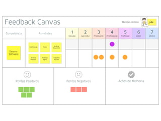Feedback CanvasFeedback CanvasFeedback CanvasFeedback CanvasFeedback CanvasFeedback CanvasFeedback CanvasFeedback CanvasFeedback Canvas
Competência Atividades 1
Novato
2
Aprendiz
3
Praticante
4
Profissional
5
Professor
6
Líder
7
Mestre
Membro do time:
Pontos NegativosPontos Positivos Ações de Melhoria
Desenv.
Software
Codificação Teste
Análise
Requisitos
Análise
Negócio
Práticas
Ágeis
Trabalho
Equipe
João
 