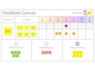 Feedback CanvasFeedback CanvasFeedback CanvasFeedback CanvasFeedback CanvasFeedback CanvasFeedback CanvasFeedback CanvasFeedback Canvas
Competência Atividades 1
Novato
2
Aprendiz
3
Praticante
4
Profissional
5
Professor
6
Líder
7
Mestre
Membro do time:
Pontos NegativosPontos Positivos Ações de Melhoria
Desenv.
Software
Codificação Teste
Análise
Requisitos
Análise
Negócio
Práticas
Ágeis
Trabalho
Equipe
João
 