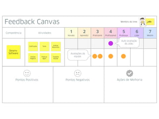 Feedback CanvasFeedback CanvasFeedback CanvasFeedback CanvasFeedback CanvasFeedback CanvasFeedback CanvasFeedback CanvasFeedback Canvas
Competência Atividades 1
Novato
2
Aprendiz
3
Praticante
4
Profissional
5
Professor
6
Líder
7
Mestre
Membro do time:
Pontos NegativosPontos Positivos Ações de Melhoria
Desenv.
Software
Codificação Teste
Análise
Requisitos
Análise
Negócio
Práticas
Ágeis
Trabalho
Equipe
João
Auto-avaliação
do João.
Avaliações da
equipe.
 