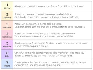 1
Novato
Não possui conhecimento e experiência. É um iniciante no tema.
2
Aprendiz
Possui um pequeno conhecimento e pouca habilidade.
Está dando os primeiros passos no tema e está aprendendo.
3
Praticante
Possui um bom conhecimento sobre o tema.
Está praticando sem maiores problemas, obtendo bons resultados.
4
Profissional
Possui um bom conhecimento e habilidade sobre o tema.
Também toma a frente dos problemas para resolvê-los.
5
Professor
Domina o tema. É um expert. Destaca-se por ensinar outras pessoas.
É uma referência para a equipe.
6
Líder
Consegue combinar conhecimentos para melhorar ainda mais seu
trabalho, além de seu um líder natural para esse tema.
7
Mestre
Cria novos conhecimentos sobre o assunto, domina totalmente sua
execução e é uma inspiração para a equipe.
 
