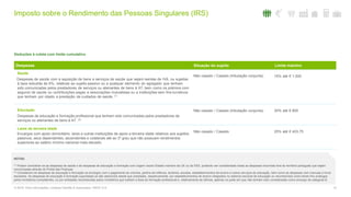 10© 2016. Para informações, contacte Deloitte & Associados, SROC S.A.
Deduções à coleta com limite cumulativo
Despesas Situação do sujeito Limite máximo
Saúde
Despesas de saúde com a aquisição de bens e serviços de saúde que sejam isentas de IVA, ou sujeitas
à taxa reduzida de 6%, relativas ao sujeito passivo ou a qualquer elemento do agregado que tenham
sido comunicadas pelos prestadores de serviços ou alienantes de bens à AT, bem como os prémios com
seguros de saúde ou contribuições pagas a associações mutualistas ou a instituições sem fins lucrativos
que tenham por objeto a prestação de cuidados de saúde. (1)
Não casado / Casado (tributação conjunta) 15% até € 1.000
Educação
Despesas de educação e formação profissional que tenham sido comunicadas pelos prestadores de
serviços ou alienantes de bens à AT. (2)
Não casado / Casado (tributação conjunta) 30% até € 800
Lares de terceira idade
Encargos com apoio domiciliário, lares e outras instituições de apoio a terceira idade relativos aos sujeitos
passivos, seus dependentes, ascendentes e colaterais até ao 3º grau que não possuam rendimentos
superiores ao salário mínimo nacional mais elevado.
Não casado / Casado 25% até € 403,75
NOTAS:
(1) Podem considerar-se as despesas de saúde e de despesas de educação e formação com origem noutro Estado membro da UE ou do EEE, podendo ser consideradas todas as despesas incorridas fora do território português que sejam
comunicadas através do Portal das Finanças.
(2) Consideram-se despesas de educação e formação os encargos com o pagamento de creches, jardins-de-infância, lactários, escolas, estabelecimentos de ensino e outros serviços de educação, bem como as despesas com manuais e livros
escolares. As despesas de educação e formação suportadas só são dedutíveis desde que prestadas, respetivamente, por estabelecimentos de ensino integrados no sistema nacional de educação ou reconhecidos como tendo fins análogos
pelos ministérios competentes, ou por entidades reconhecidas pelos ministérios que tutelam a área da formação profissional e, relativamente às últimas, apenas na parte em que não tenham sido consideradas como encargo da categoria B.
Imposto sobre o Rendimento das Pessoas Singulares (IRS)
 