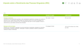 12© 2016. Para informações, contacte Deloitte & Associados, SROC S.A.
Despesas Situação do sujeito Limite máximo
Pensões de alimentos
Importâncias comprovadamente suportadas e não reembolsadas respeitantes a encargos com pensões de
alimentos a que o sujeito passivo esteja obrigado por sentença judicial ou por acordo homologado nos
termos da lei civil, salvo nos casos em que o seu beneficiário faça parte do mesmo agregado familiar ou
relativamente ao qual estejam previstas outras deduções.
Não casado / Casado 20% sem limite
Dedução do IVA em faturas
Despesas com manutenção e reparação de veículos automóveis, manutenção e reparação de motociclos,
de suas peças e acessórios; alojamento, restauração e similares, atividades de salões de cabeleireiro e
institutos de beleza e veterinários.
Por agregado familiar 15% do IVA na fatura com o limite
de € 250
(cont.)
Imposto sobre o Rendimento das Pessoas Singulares (IRS)
 