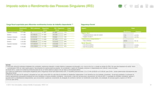 Imposto sobre o Rendimento das Pessoas Singulares (IRS)
27© 2016. Para informações, contacte Deloitte & Associados, SROC S.A.
Carga fiscal suportada para diferentes rendimentos brutos de trabalho dependente (1) Segurança Social
Fontes de rendimento
Rendimento IRS e sobretaxa Segurança IRS + Segurança Carga
Bruto Social Social Fiscal
Casado/2 titulares € 17.500 0 € 1.925 € 1.925 11%
Solteiro € 17.500 € 2.309,22 € 1.925 € 4.234 24%
Casado/2 titulares € 35.000 € 2.812,94 € 3.850 € 6.663 19%
Casado/1 titular € 35.000 € 4.023,62 € 3.850 € 7.874 22%
Solteiro € 35.000 € 8.565,45 € 3.850 € 12.415 35%
Casado/2 titulares € 70.000 € 15.325,40 € 7.700 € 23.025 33%
Solteiro € 70.000 € 23.188,50 € 7.700 € 30.889 44%
Regime Taxas
Beneficiário Empresa
Regime Geral
• Trabalhadores por conta de outrem
• Órgãos Sociais (2)
11%
11%
23,75%
23,75%
Trabalhadores Independentes (3)
• Taxa unificada 29,6% 5% (4)
Sector Bancário
• Com fins lucrativos
• Sem fins lucrativos
3%
3%
23,26%
22,4%
NOTAS:
(1) Para este cálculo foi utilizada a totalidade dos montantes máximos de dedução à coleta relativos a despesas de educação c om dependent es e rendas ao abrigo do RAU. No caso das despesas de saúde, foram
considerados € 250 por cada sujeito passivo. Nas situações de sujeitos passivos casados, foi considerado o regime de tributação conjunta e 2 dependentes com mais de 3 anos de idade.
(2) Desde 2014, a base de incidência contributiva deixa de ter um limite máximo e passa a ter por base a remuneração efetiva.
(3) A base de incidência de contribuições obrigatórias para a Segurança Social será determinada entre 10 escalões possíveis entre 1,5 e 12 IAS (€ 628,83 e € 5.030,64 para 2016) – sendo determinada oficiosamente pela
Segurança Social.
(4) Aplica-se uma taxa de 5% apenas a situações em que pelo menos 80% do valor total da atividade do trabalhador independente é em benefício de uma entidade contratante. Os serviços prestados a empresas do
mesmo agrupamento empresarial consideram-se como prestados à mesma entidade contratante, concorrendo o total dos serviços para o apuramento do limite de 80%. A qualidade de entidade contratante apenas é
apurada para os trabalhadores independentes que se encontrem sujeitos ao cumprimento da obrigação de contribuir e tenham um rendimento anual obtido com prestação de serviços igual ou superior a 6 IAS (€
2.515,32 para 2016).
 