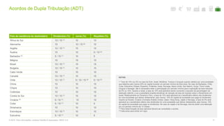 Acordos de Dupla Tributação (ADT)
71© 2016. Para informações, contacte Deloitte & Associados, SROC S.A.
NOTAS:
(1) Taxa de 10% (ou 5% no caso de EUA, Israel, Moldávia, Turquia e Uruguai) quando obtidos por uma sociedade
que detenha pelo menos 25% do capital durante um período mínimo de dois anos. No caso de Barbados, Chile,
Cuba, Eslovénia, Etiópia, Espanha, Finlândia, Israel, Noruega, Reino Unido, San Marino, Suíça, Timor-Leste,
Uruguai e Senegal, não é necessário deter a participação por período mínimo para a aplicação da taxa reduzida
de 5% ou 10%. Quanto a Israel, a taxa de 10% será aplicável sendo cumprido o requisito da percentagem de
detenção referido, e se a subsidiária israelita beneficiar de redução da taxa de Imposto sobre o Rendimento em
Israel. Relativamente ao Panamá e Peru, a taxa de 10% será aplicável se o beneficiário efetivo dos dividendos
for uma sociedade que detiver diretamente, pelo menos, 10% do capital da sociedade que paga os dividendos.
Quanto ao Koweit, Croácia, Emirados Árabes Unidos, Qatar, Hong Kong, Japão e Noruega, a taxa de 5% será
aplicável se o beneficiário efetivo dos dividendos for uma sociedade que detiver diretamente, pelo menos, 10%
do capital da sociedade que paga os dividendos. No caso do Japão e da Noruega, terá de existir uma detenção
por um período mínimo de 12 meses.
(2) Para determinação da taxa aplicável deverá ser consultado o acordo.
(3) Falta aviso para entrar em vigor.
País de residência do destinatário Dividendos (%) Juros (%) Royalties (%)
África do Sul 10 / 15 (1) 10 10
Alemanha 15 10 / 15 (2) 10
Argélia 10 / 15 (1) 15 10
Áustria 15 10 5 / 10 (2)
Barbados (3) 5 / 15 (1) 10 5
Bélgica 15 15 10
Brasil 10 / 15 (1) 15 15
Bulgária 10 / 15 (1) 10 10
Cabo Verde 10 10 10
Canadá 10 / 15 (1) 10 10
Chile 10 / 15 (1) 5 / 10 / 15 (2) 5 / 10 (2)
China 10 10 10
Chipre 10 10 10
Colômbia 10 10 10
Coreia do Sul 10 / 15 (1) 15 10
Croácia (3) 5 / 10 (1) 10 10
Cuba 5 / 10 (1) 10 5
Dinamarca 10 10 10
Eslováquia 10 / 15 (1) 10 10
Eslovénia 5 / 15 (1) 10 5
 