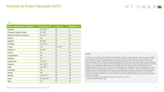 Acordos de Dupla Tributação (ADT)
72© 2016. Para informações, contacte Deloitte & Associados, SROC S.A.
País de residência do destinatário Dividendos (%) Juros (%) Royalties (%)
Espanha 10 / 15 (1) 15 5
Emirados Árabes Unidos 5 / 15 (1) 10 5
Estados Unidos da América 5 / 15 (1) 10 10
Estónia 10 10 10
Etiópia (3) 5 / 10 (1) 10 5
Finlândia 10 / 15 (1) 15 10
França 15 10 / 12 (2) 5
Geórgia (3) 5 / 10 (1) 10 5
Grécia 15 15 10
Guiné-Bissau 10 10 10
Holanda 10 10 10
Hong-Kong 5 / 10 (1) 10 5
Hungria 10 / 15 (1) 10 10
Índia 10 / 15 (1) 10 10
Indonésia 10 10 10
Irlanda 15 15 10
Islândia 10 / 15 (1) 10 10
Israel 5 / 10 / 15 (1) 10 10
Itália 15 15 12
(cont.)
NOTAS
(1) Taxa de 10% (ou 5% no caso de EUA, Israel, Moldávia, Turquia e Uruguai) quando obtidos por uma sociedade
que detenha pelo menos 25% do capital durante um período mínimo de dois anos. No caso de Barbados, Chile,
Cuba, Eslovénia, Etiópia, Espanha, Finlândia, Israel, Noruega, Reino Unido, San Marino, Suíça, Timor-Leste,
Uruguai e Senegal, não é necessário deter a participação por período mínimo para a aplicação da taxa reduzida de
5% ou 10%. Quanto a Israel, a taxa de 10% será aplicável sendo cumprido o requisito da percentagem de detenção
referido, e se a subsidiária israelita beneficiar de redução da taxa de Imposto sobre o Rendimento em Israel.
Relativamente ao Panamá e Peru, a taxa de 10% será aplicável se o beneficiário efetivo dos dividendos for uma
sociedade que detiver diretamente, pelo menos, 10% do capital da sociedade que paga os dividendos. Quanto ao
Koweit, Croácia, Emirados Árabes Unidos, Qatar, Hong Kong, Japão e Noruega, a taxa de 5% será aplicável se o
beneficiário efetivo dos dividendos for uma sociedade que detiver diretamente, pelo menos, 10% do capital da
sociedade que paga os dividendos. No caso do Japão e da Noruega, terá de existir uma detenção por um período
mínimo de 12 meses.
(2) Para determinação da taxa aplicável deverá ser consultado o acordo.
(3) Falta aviso para entrar em vigor.
 