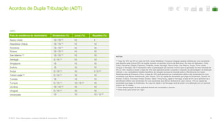 Acordos de Dupla Tributação (ADT)
74© 2016. Para informações, contacte Deloitte & Associados, SROC S.A.
NOTAS
(1) Taxa de 10% (ou 5% no caso de EUA, Israel, Moldávia, Turquia e Uruguai) quando obtidos por uma sociedade
que detenha pelo menos 25% do capital durante um período mínimo de dois anos. No caso de Barbados, Chile,
Cuba, Eslovénia, Etiópia, Espanha, Finlândia, Israel, Noruega, Reino Unido, San Marino, Suíça, Timor-Leste,
Uruguai e Senegal, não é necessário deter a participação por período mínimo para a aplicação da taxa reduzida de
5% ou 10%. Quanto a Israel, a taxa de 10% será aplicável sendo cumprido o requisito da percentagem de detenção
referido, e se a subsidiária israelita beneficiar de redução da taxa de Imposto sobre o Rendimento em Israel.
Relativamente ao Panamá e Peru, a taxa de 10% será aplicável se o beneficiário efetivo dos dividendos for uma
sociedade que detiver diretamente, pelo menos, 10% do capital da sociedade que paga os dividendos. Quanto ao
Koweit, Croácia, Emirados Árabes Unidos, Qatar, Hong Kong, Japão e Noruega, a taxa de 5% será aplicável se o
beneficiário efetivo dos dividendos for uma sociedade que detiver diretamente, pelo menos, 10% do capital da
sociedade que paga os dividendos. No caso do Japão e da Noruega, terá de existir uma detenção por um período
mínimo de 12 meses.
(2) Para determinação da taxa aplicável deverá ser consultado o acordo.
(3) Falta aviso para entrar em vigor.
País de residência do destinatário Dividendos (%) Juros (%) Royalties (%)
Reino Unido 10 / 15 (1) 10 5
República Checa 10 / 15 (1) 10 10
Roménia 10 / 15 (1) 10 10
Rússia 10 / 15 (1) 10 10
San Marino (3) 10 / 15 (1) 10 10
Senegal 5 / 10 (1) 10 10
Singapura 10 10 10
Suécia 10 10 10
Suíça 5 / 15 (1) 10 0 / 5 (2)
Timor-Leste (3) 5 / 10 (1) 10 10
Tunísia 15 15 10
Turquia 5 / 15 (1) 10 / 15 (2) 10
Ucrânia 10 / 15 (1) 10 10
Uruguai 5 / 10 (1) 10 10
Venezuela 10 10 10 / 12 (2)
(cont.)
 