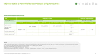 8© 2016. Para informações, contacte Deloitte & Associados, SROC S.A.
Quadro resumo das principais deduções
Tipo Deduções à Coleta Deduções ao Rendimento
Sujeitos Passivos Despesas Pessoais / Encargos Dedução Específica
Saúde Educação Imóveis Lares de Terceira idade (4) Familiares Cat A Cat B
Sujeito passivo
15% até € 1.000
30% até € 800
15% até € 296 25% até € 403,75
€ 250 (1)
€ 4.104 € 4.104
Famílias mono-
parentais
€ 335 (1)
Por cada dependente (5) - - - € 600 (2)
Por cada ascendente (5)
- - - € 525 (3)(4)
NOTAS:
(1) 35% do valor das faturas relativas a quaisquer bens ou serviços comunicadas à AT que não sejam dedutíveis a outro título. No caso de famílias monoparentais a percentagem é elevada para 45%.
(2) A dedução é de € 725 relativamente aos dependentes com idade igual ou inferior a 3 anos de idade.
(3) Esta dedução é de € 635 quando exista apenas um ascendente.
(4) Os encargos com apoio domiciliário são, igualmente, dedutíveis.
(5) Obrigatoriedade de identificação dos dependentes e ascendentes, na declaração de rendimentos, através do número fiscal de contribuinte.
Imposto sobre o Rendimento das Pessoas Singulares (IRS)
 