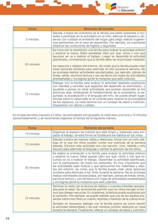 14
Horas Momento del jornada
5 minutos
Saludar a todos los miembros de la familia que estén presentes e invi-
tarles a participar en la actividad con el niño; adecuar el espacio y ob-
servar con cuidado el ambiente del hogar para luego realizar sugeren-
cias pertinentes, en el caso de requerirlas. Por ejemplo, es importante
observar las condiciones de higiene y seguridad.
25 minutos
Se inicia con la orientación a la familia para evaluar la actividad anterior
y explicar la nueva. Debe quedarles claro por qué, cómo y con qué
recursos se va a realizar el trabajo. Luego se desarrolla la actividad
planificada, considerando que la familia debe ser el principal mediador.
los espacios y objetos del entorno, de modo que la familia pueda crear
otras opciones similares para estimular al niño durante la semana. No
se aconseja realizar actividades escolarizadas, por ejemplo, planas de
líneas, letras, escritura-lectura y uso de libros con hojas de actividades
prediseñadas y consignas (pinte la mariposa que está volando).
15 minutos
Dialogar con la familia para evaluar la actividad realizada explicando
con claridad y sencillez qué aspectos del desarrollo se estimularon, y
ayudarle a pensar en otras actividades que podrían desarrollar en los
próximos días, enfatizando el fortalecimiento de la autoestima, la se-
guridad, la socialización y el lenguaje del niño. Se puede añadir suge-
rencias sobre lo observado en la vivienda para mejorar la funcionalidad
de los espacios. La visita termina con un consejo de salud y nutrición.
Despedirse con afecto y calidez.
Horas Momento del jornada
10 minutos
Organizar el espacio de manera que esté limpio y ordenado para em-
pezar el trabajo, de esta forma se fortalecerá los hábitos en los niños.
15 minutos
Saludar a todos de manera cálida y afectuosa. Iniciar con un corto diá-
logo en el que los niños puedan contar sus vivencias de la semana
pasada. Concluir esta actividad con una canción, rima, retahíla u otro
recurso para estimular el lenguaje y centrar la atención de los niños.
35 minutos
Se realiza la orientación a la familia para evaluar la actividad anterior
y explicar la nueva. Debe quedar claro por qué, cómo y con qué re-
cursos se va a realizar el trabajo. Desarrollar la actividad planificada,
con la participación de todos los presentes. Es muy importante que
las actividades sean lúdicas y que aprovechen los materiales y obje-
tos del entorno, de modo que la familia pueda crear otras opciones
similares para estimular a los niños durante la semana. No se aconseja
realizar actividades escolarizadas, por ejemplo, planas de líneas, letras,
escritura-lectura y uso de libros con hojas de actividades prediseñadas
y consignas (pinte la mariposa que está volando).
15 minutos
Terminar la visita con la lectura de relatos o cuentos infantiles apropia-
dos para la edad. Se recomienda permitir que los niños escojan la lec-
tura que desean escuchar. En ocasiones, la lectura puede sustituirse por
la narración. Por ejemplo, se puede solicitar que uno de los adultos pre-
sentes narre a los niños un cuento, leyenda o tradición de la cultura local.
También es necesario dialogar con la familia acerca de cómo resultó
la actividad desarrollada y de qué maneras podrían replicarla en casa
durante la semana. Finalmente, ofrecer un consejo de salud y nutrición.
En el caso de niños mayores a 2 años, las actividades son grupales, la visita dura una hora y 15 minutos
aproximadamente, y se recomienda organizar el tiempo de la siguiente manera:
 